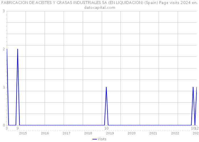 FABRICACION DE ACEITES Y GRASAS INDUSTRIALES SA (EN LIQUIDACION) (Spain) Page visits 2024 