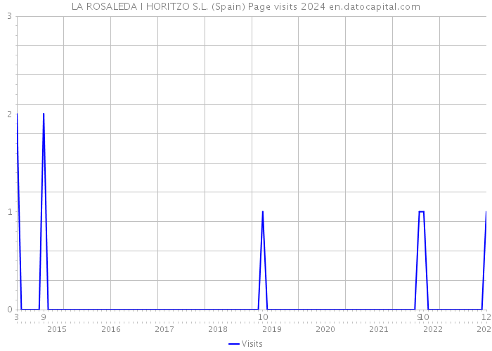 LA ROSALEDA I HORITZO S.L. (Spain) Page visits 2024 