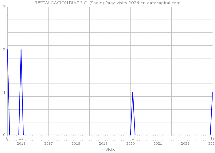 RESTAURACION DIAZ S.C. (Spain) Page visits 2024 