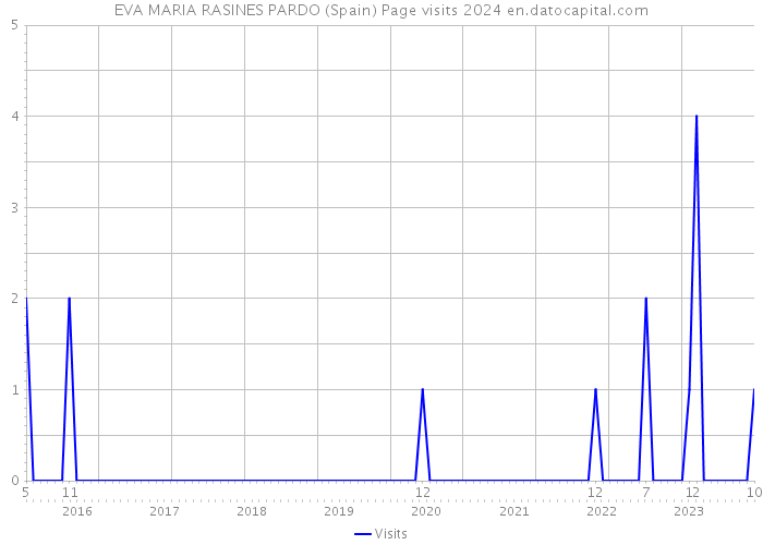 EVA MARIA RASINES PARDO (Spain) Page visits 2024 