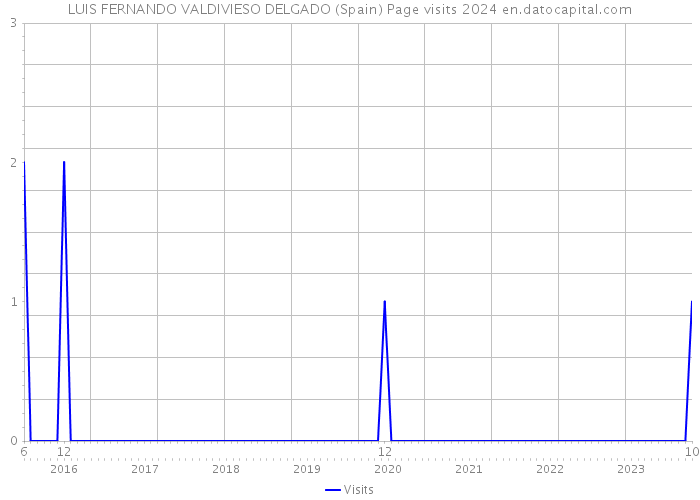 LUIS FERNANDO VALDIVIESO DELGADO (Spain) Page visits 2024 