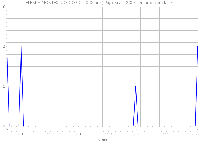 ELENKA MONTESINOS GORDILLO (Spain) Page visits 2024 