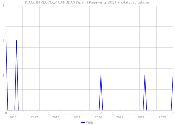 JOAQUIN RECODER CANUDAS (Spain) Page visits 2024 