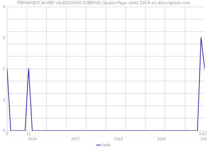 FERNANDO JAVIER VALENCIANO SOBRINO (Spain) Page visits 2024 