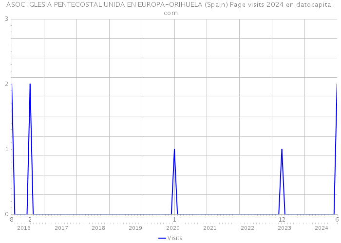 ASOC IGLESIA PENTECOSTAL UNIDA EN EUROPA-ORIHUELA (Spain) Page visits 2024 