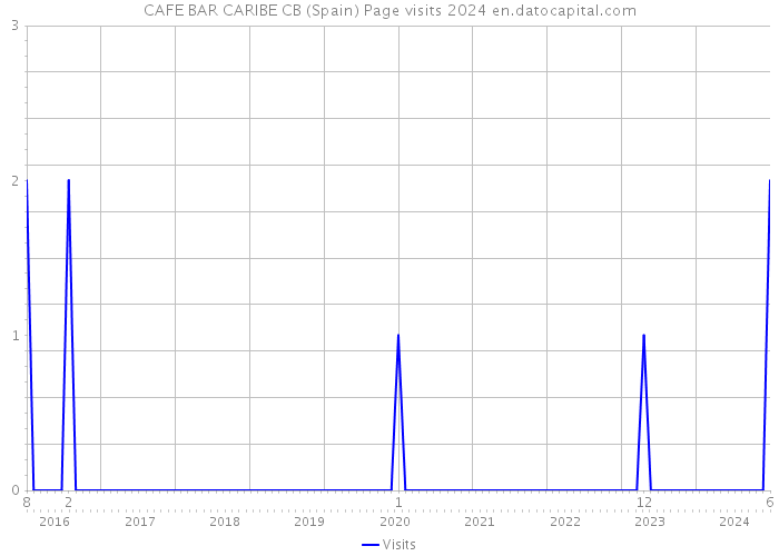 CAFE BAR CARIBE CB (Spain) Page visits 2024 