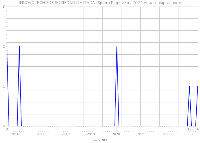 INNOVOTECH SDS SOCIEDAD LIMITADA (Spain) Page visits 2024 