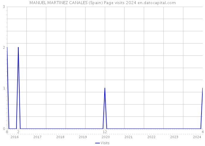 MANUEL MARTINEZ CANALES (Spain) Page visits 2024 