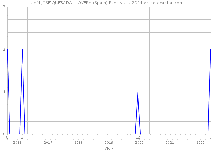 JUAN JOSE QUESADA LLOVERA (Spain) Page visits 2024 