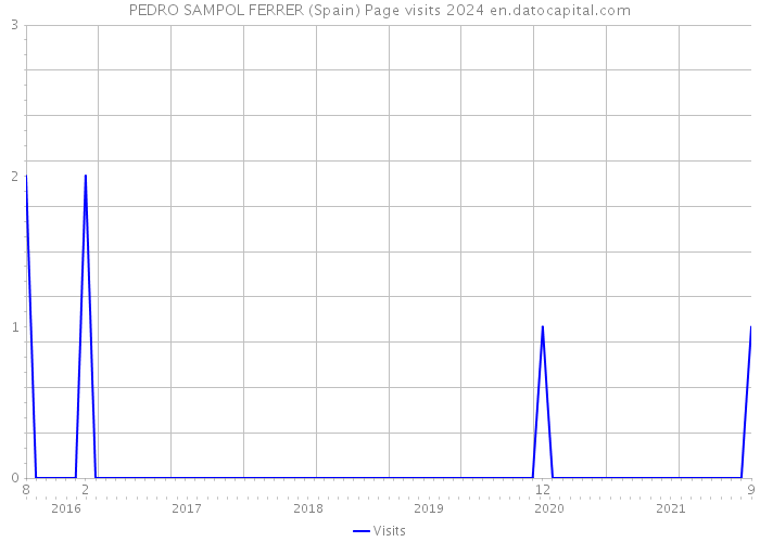 PEDRO SAMPOL FERRER (Spain) Page visits 2024 