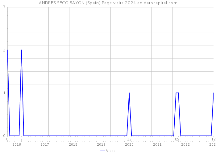 ANDRES SECO BAYON (Spain) Page visits 2024 