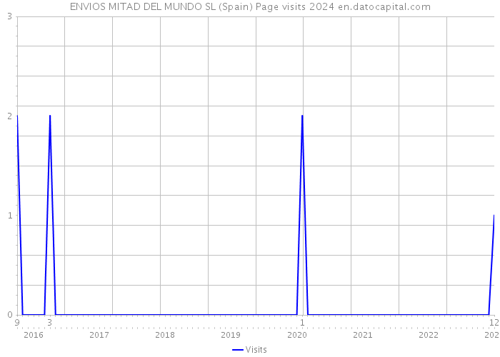 ENVIOS MITAD DEL MUNDO SL (Spain) Page visits 2024 