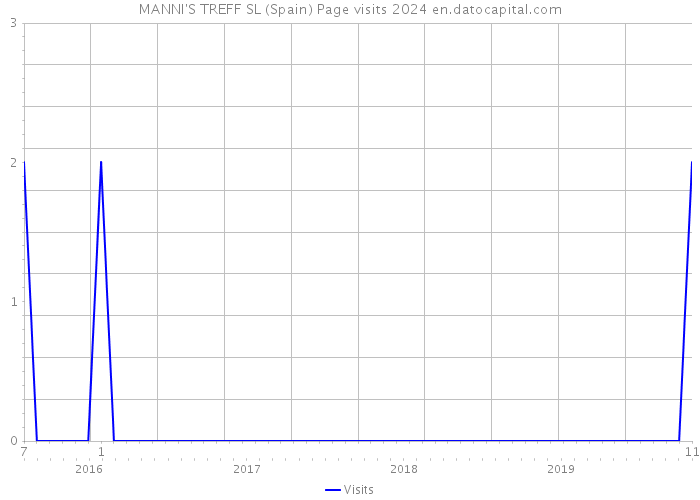 MANNI'S TREFF SL (Spain) Page visits 2024 
