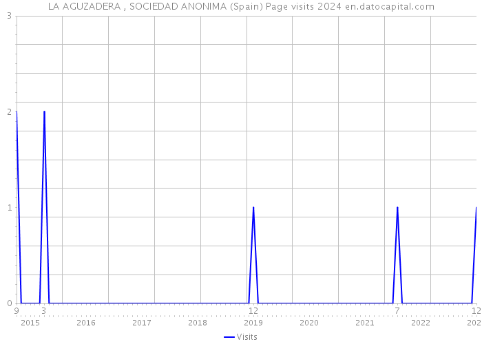 LA AGUZADERA , SOCIEDAD ANONIMA (Spain) Page visits 2024 