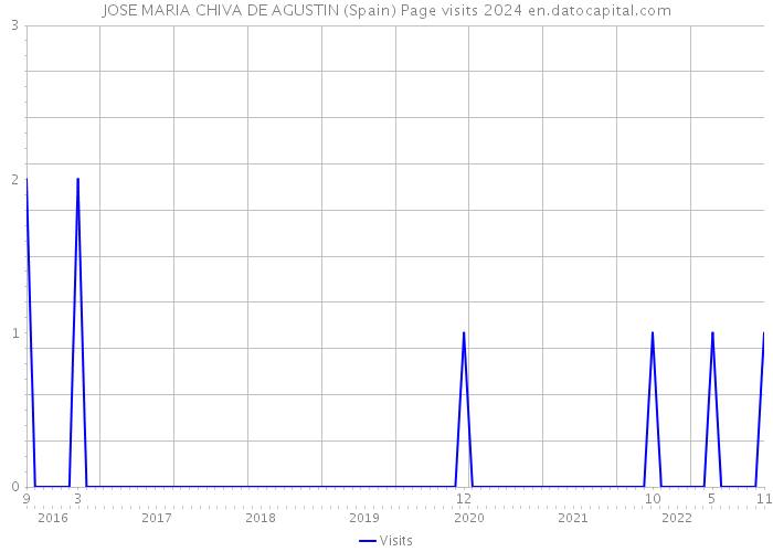 JOSE MARIA CHIVA DE AGUSTIN (Spain) Page visits 2024 