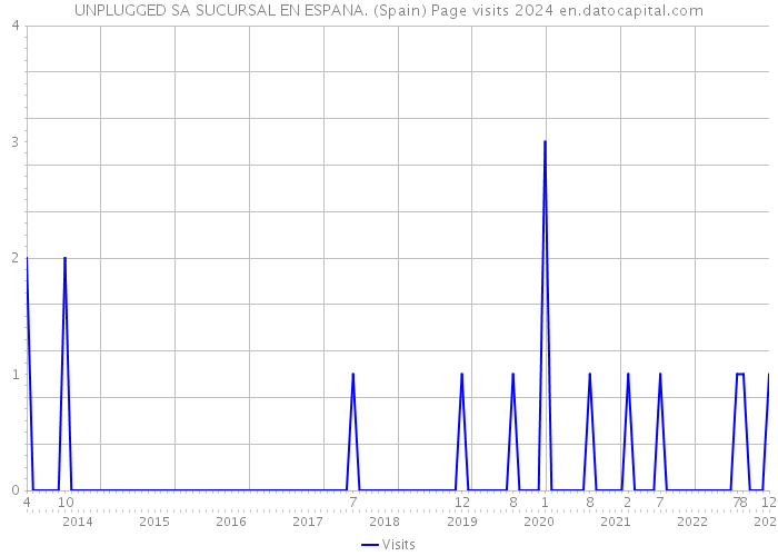 UNPLUGGED SA SUCURSAL EN ESPANA. (Spain) Page visits 2024 