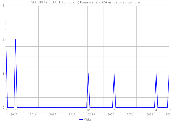 SEGURITY BEACH S.L. (Spain) Page visits 2024 