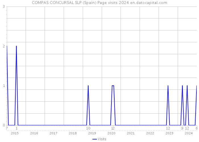 COMPAS CONCURSAL SLP (Spain) Page visits 2024 