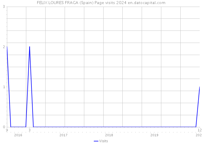 FELIX LOURES FRAGA (Spain) Page visits 2024 