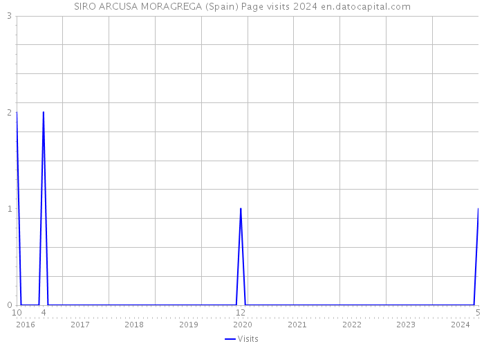SIRO ARCUSA MORAGREGA (Spain) Page visits 2024 