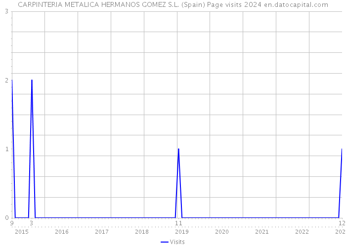 CARPINTERIA METALICA HERMANOS GOMEZ S.L. (Spain) Page visits 2024 