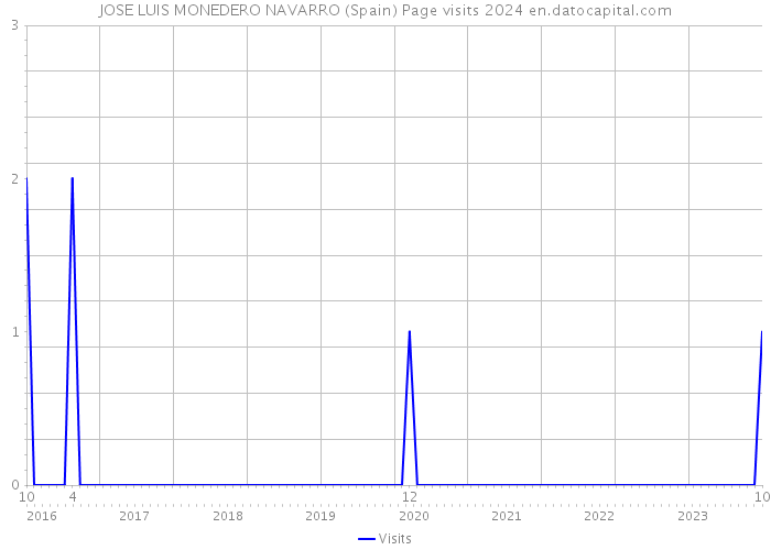 JOSE LUIS MONEDERO NAVARRO (Spain) Page visits 2024 