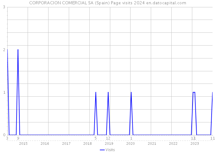 CORPORACION COMERCIAL SA (Spain) Page visits 2024 