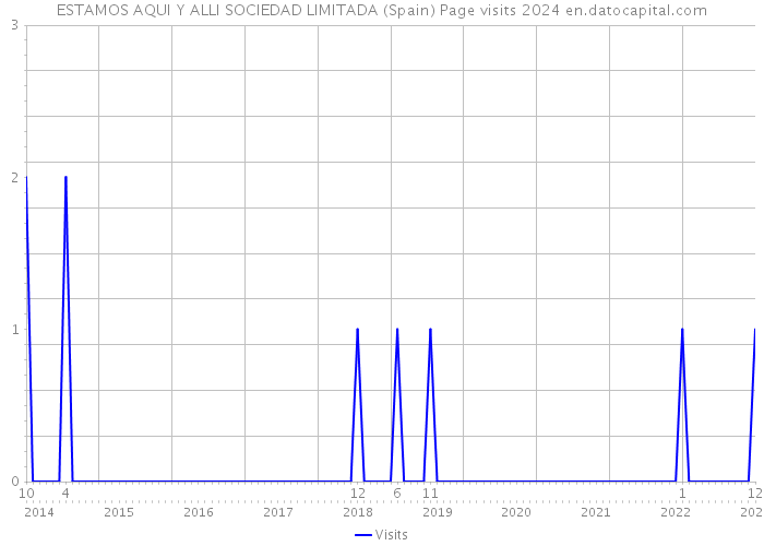 ESTAMOS AQUI Y ALLI SOCIEDAD LIMITADA (Spain) Page visits 2024 