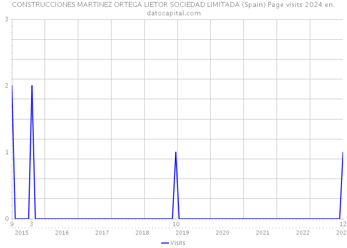 CONSTRUCCIONES MARTINEZ ORTEGA LIETOR SOCIEDAD LIMITADA (Spain) Page visits 2024 