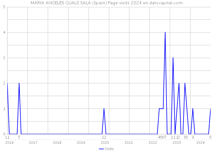 MARIA ANGELES GUALS SALA (Spain) Page visits 2024 