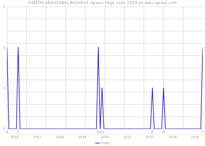 RAMON ARANZABAL BASARAS (Spain) Page visits 2024 