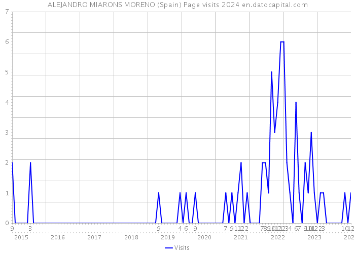 ALEJANDRO MIARONS MORENO (Spain) Page visits 2024 
