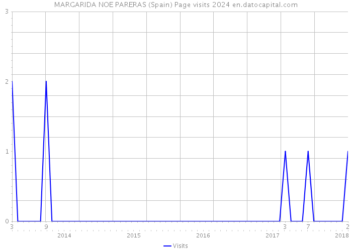 MARGARIDA NOE PARERAS (Spain) Page visits 2024 