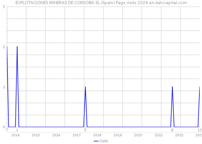 EXPLOTACIONES MINERAS DE CORDOBA SL (Spain) Page visits 2024 