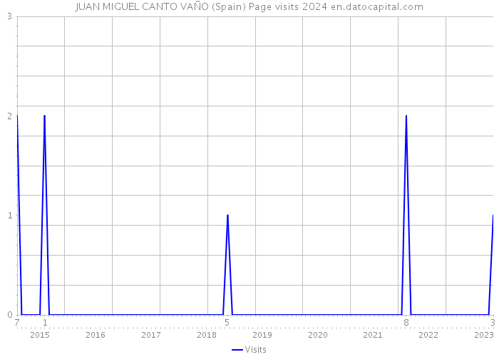JUAN MIGUEL CANTO VAÑO (Spain) Page visits 2024 