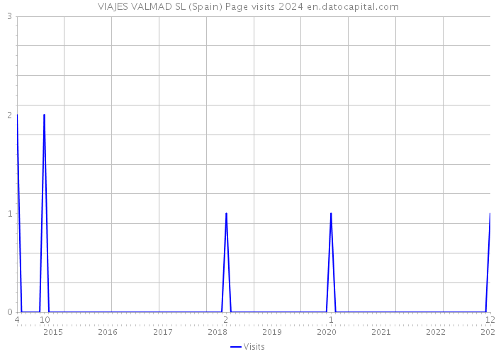 VIAJES VALMAD SL (Spain) Page visits 2024 