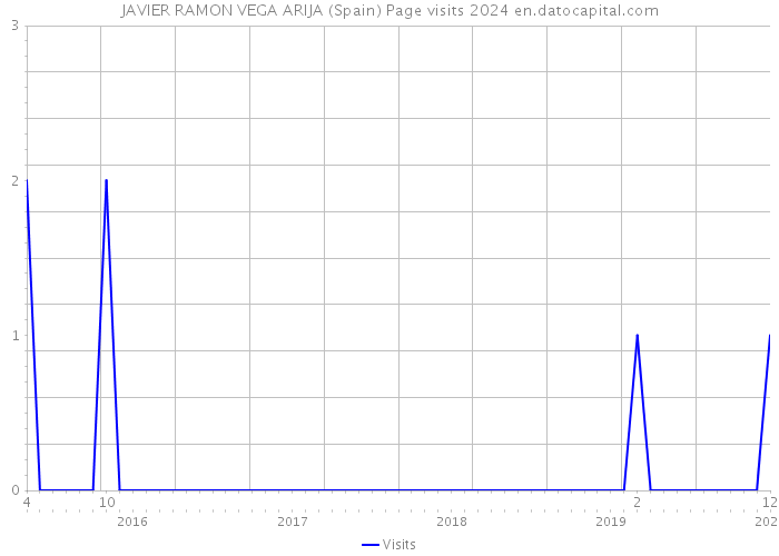 JAVIER RAMON VEGA ARIJA (Spain) Page visits 2024 