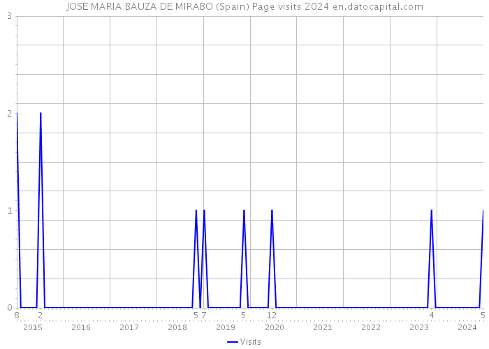 JOSE MARIA BAUZA DE MIRABO (Spain) Page visits 2024 