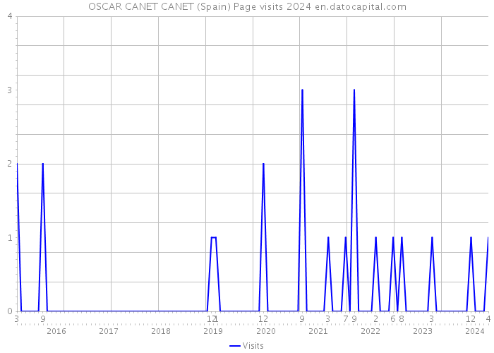 OSCAR CANET CANET (Spain) Page visits 2024 