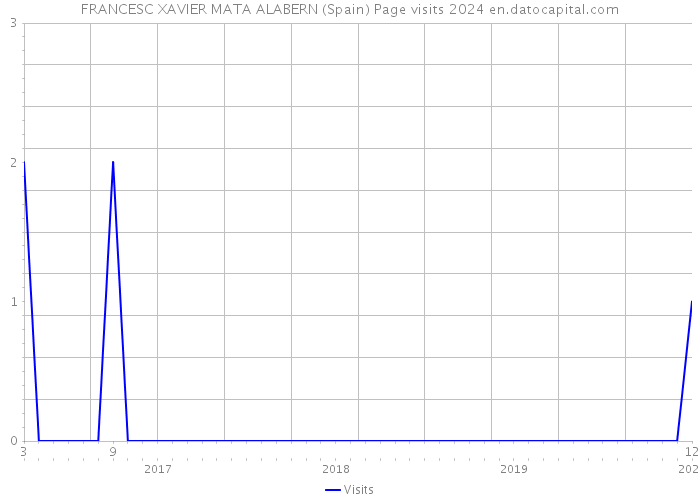 FRANCESC XAVIER MATA ALABERN (Spain) Page visits 2024 