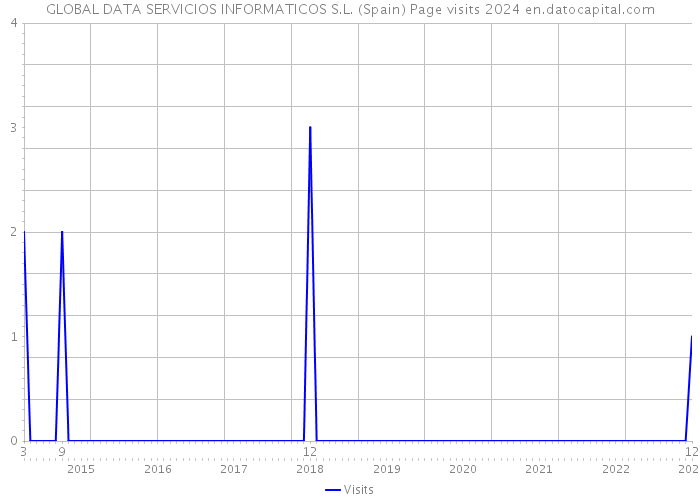 GLOBAL DATA SERVICIOS INFORMATICOS S.L. (Spain) Page visits 2024 