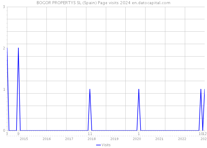 BOGOR PROPERTYS SL (Spain) Page visits 2024 