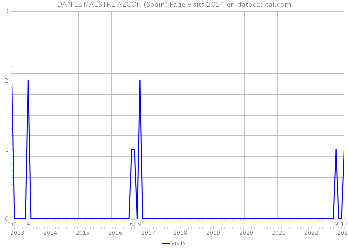 DANIEL MAESTRE AZCON (Spain) Page visits 2024 