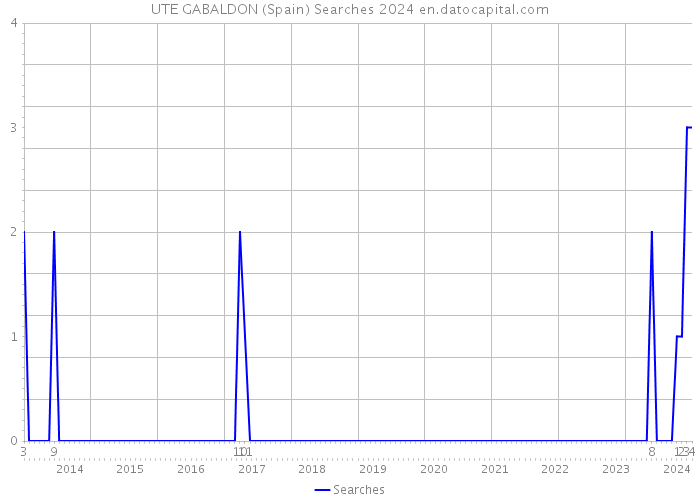 UTE GABALDON (Spain) Searches 2024 
