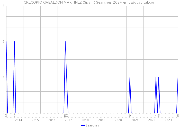 GREGORIO GABALDON MARTINEZ (Spain) Searches 2024 