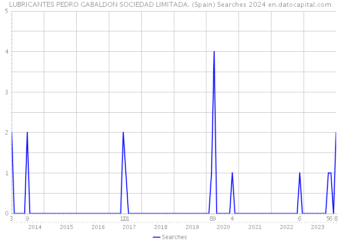 LUBRICANTES PEDRO GABALDON SOCIEDAD LIMITADA. (Spain) Searches 2024 