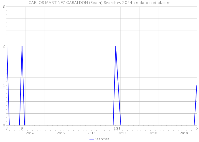 CARLOS MARTINEZ GABALDON (Spain) Searches 2024 