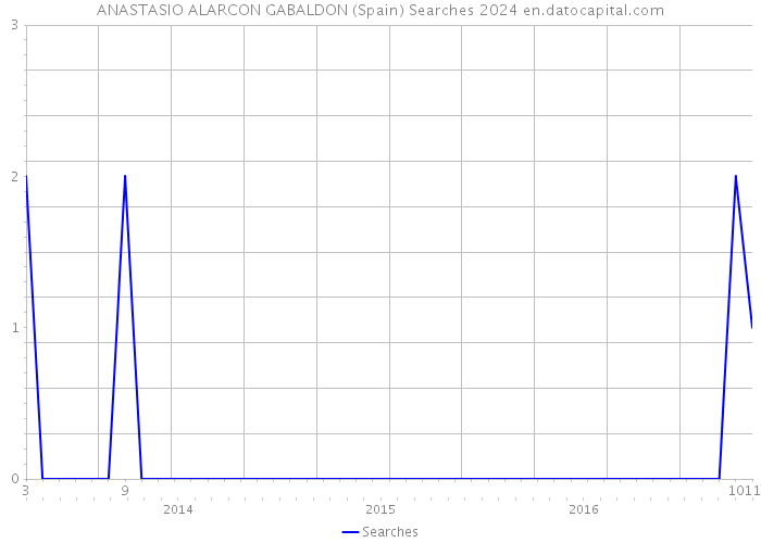 ANASTASIO ALARCON GABALDON (Spain) Searches 2024 