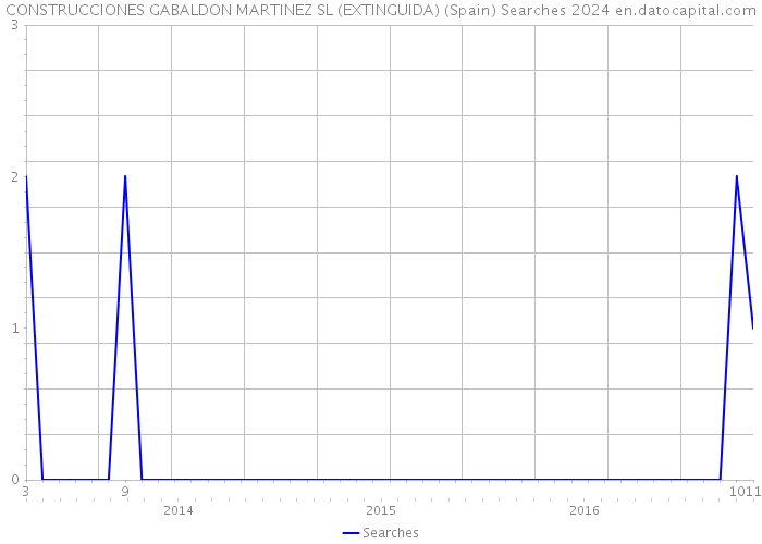 CONSTRUCCIONES GABALDON MARTINEZ SL (EXTINGUIDA) (Spain) Searches 2024 