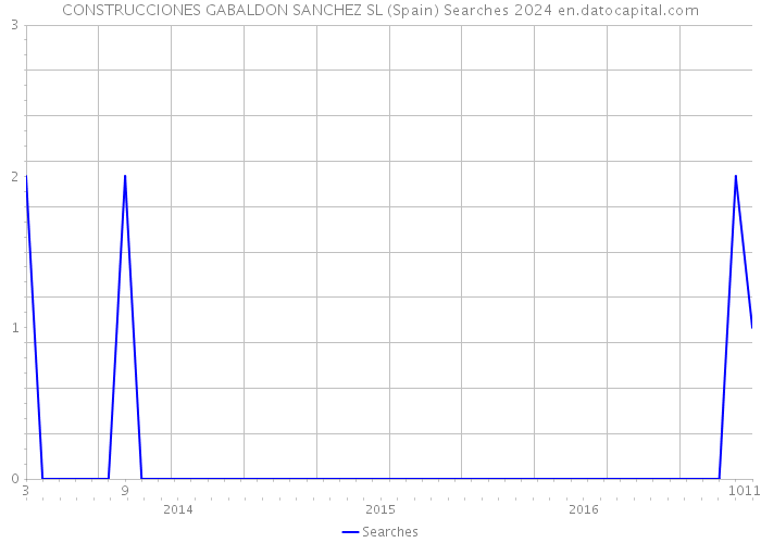 CONSTRUCCIONES GABALDON SANCHEZ SL (Spain) Searches 2024 